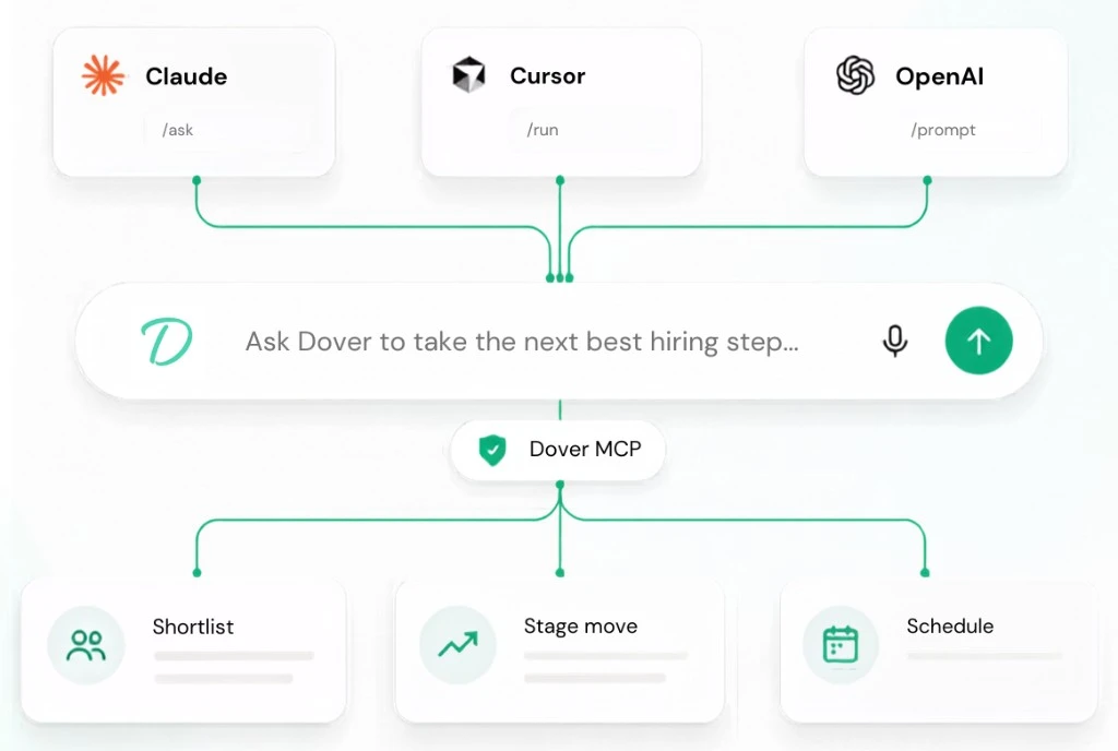 Diagram of Claude, Cursor, and OpenAI connecting through Dover MCP to shortlist, stage move, and schedule